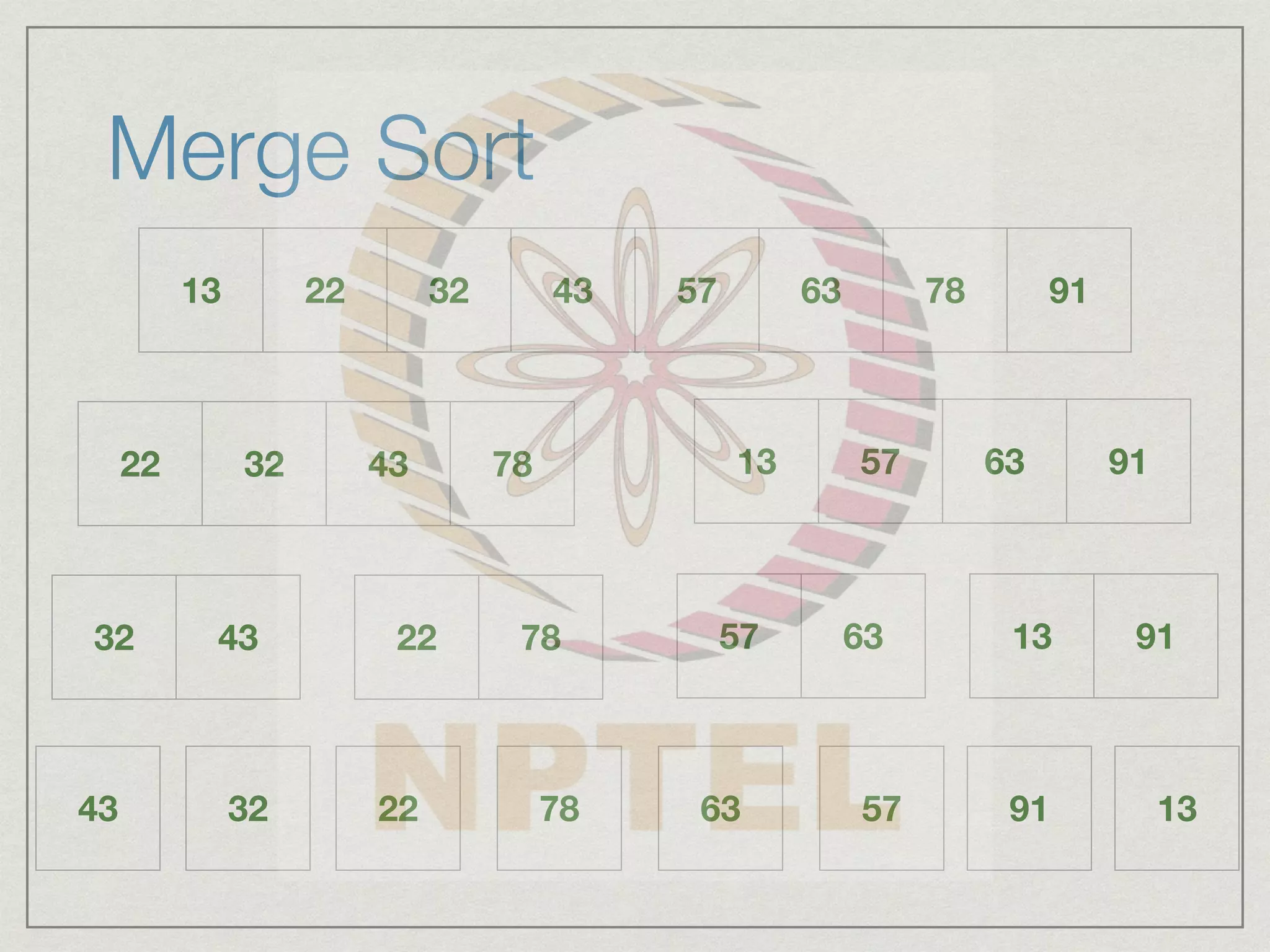 Merge Sort
43 32 22 78 63 57 91 13
32 43 22 78 57 63 13 91
22 32 43 78 13 57 63 91
13 22 32 43 57 63 78 91
 