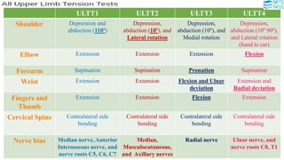 Ultt3 NPTE PASS, Musculoskeletal, Special Tests for All Body Regions.pdf