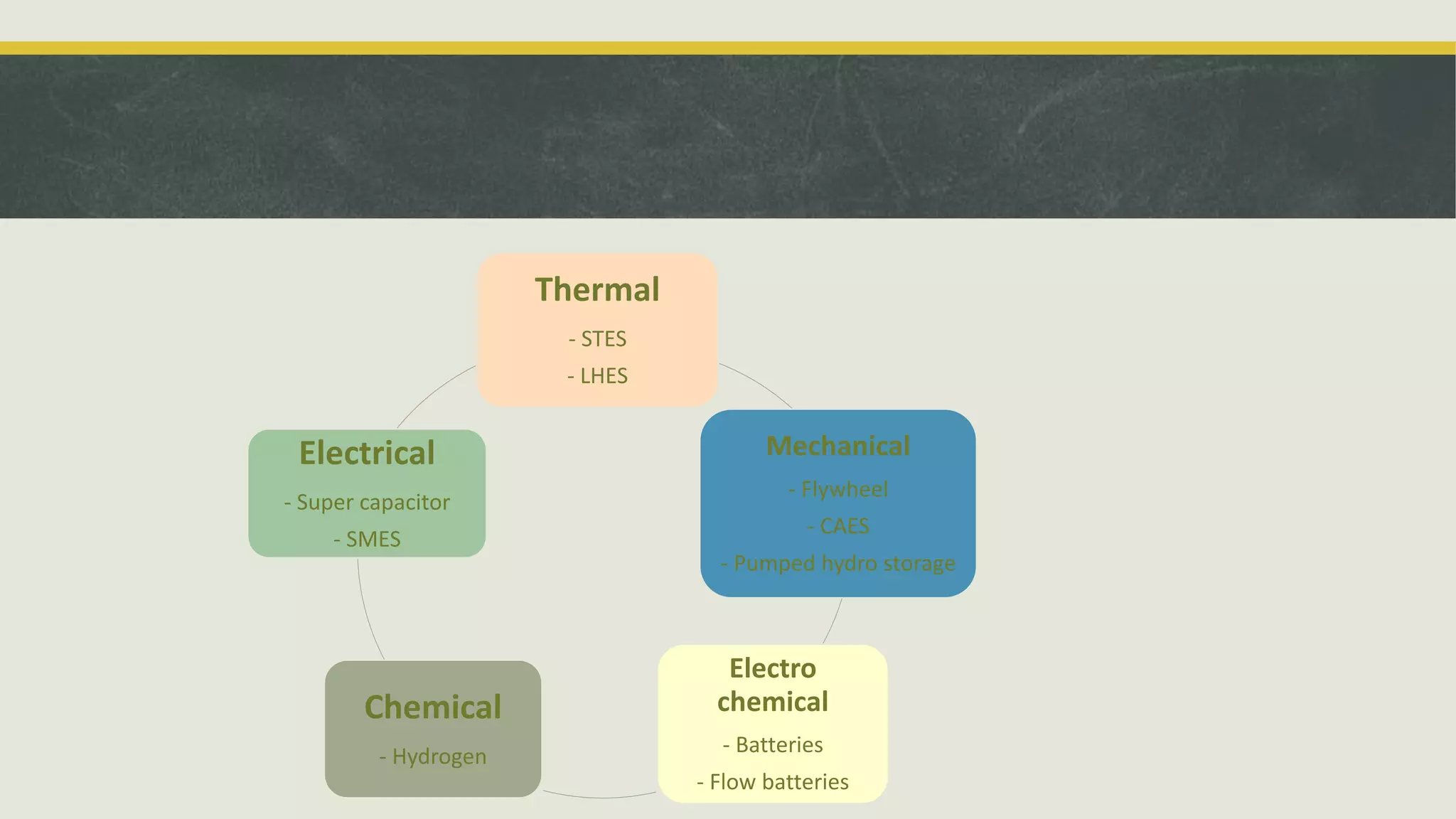 Thermal
- STES
- LHES
Mechanical
- Flywheel
- CAES
- Pumped hydro storage
Electro
chemical
- Batteries
- Flow batteries
Chemical
- Hydrogen
Electrical
- Super capacitor
- SMES
 