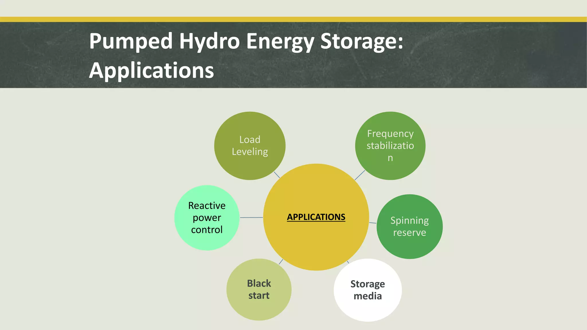 Pumped Hydro Energy Storage:
Applications
APPLICATIONS
Load
Leveling
Frequency
stabilizatio
n
Spinning
reserve
Storage
media
Reactive
power
control
Black
start
 