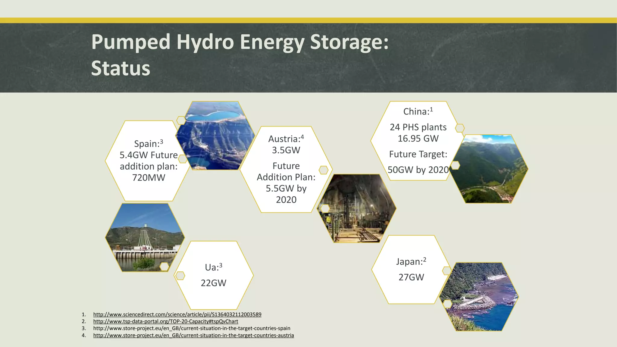 Pumped Hydro Energy Storage:
Status
Ua:3
22GW
Austria:4
3.5GW
Future
Addition Plan:
5.5GW by
2020
Spain:3
5.4GW Future
addition plan:
720MW
Japan:2
27GW
China:1
24 PHS plants
16.95 GW
Future Target:
50GW by 2020
1. http://www.sciencedirect.com/science/article/pii/S1364032112003589
2. http://www.tsp-data-portal.org/TOP-20-Capacity#tspQvChart
3. http://www.store-project.eu/en_GB/current-situation-in-the-target-countries-spain
4. http://www.store-project.eu/en_GB/current-situation-in-the-target-countries-austria
 