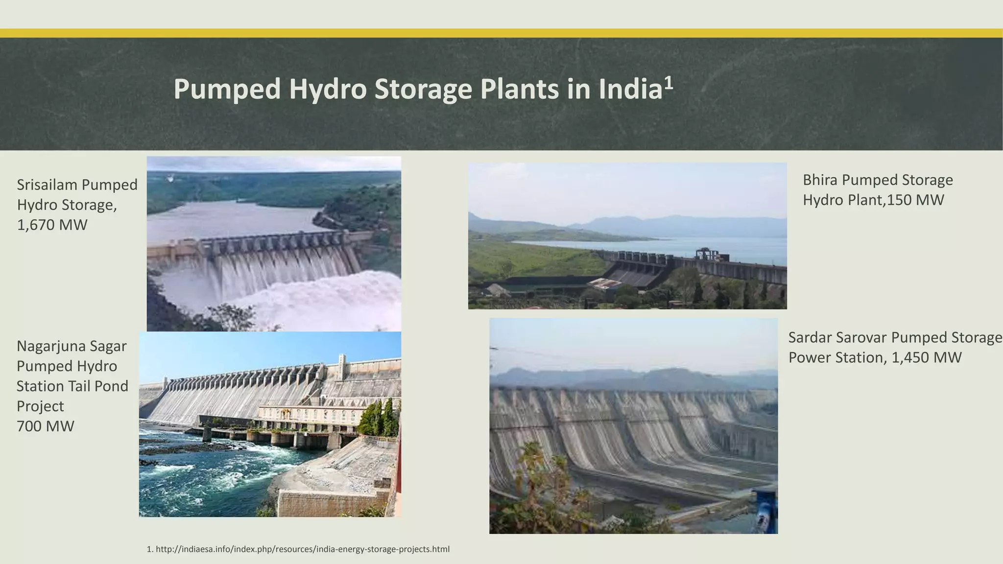 Pumped Hydro Storage Plants in India1
Srisailam Pumped
Hydro Storage,
1,670 MW
Sardar Sarovar Pumped Storage
Power Station, 1,450 MW
Nagarjuna Sagar
Pumped Hydro
Station Tail Pond
Project
700 MW
Bhira Pumped Storage
Hydro Plant,150 MW
1. http://indiaesa.info/index.php/resources/india-energy-storage-projects.html
 