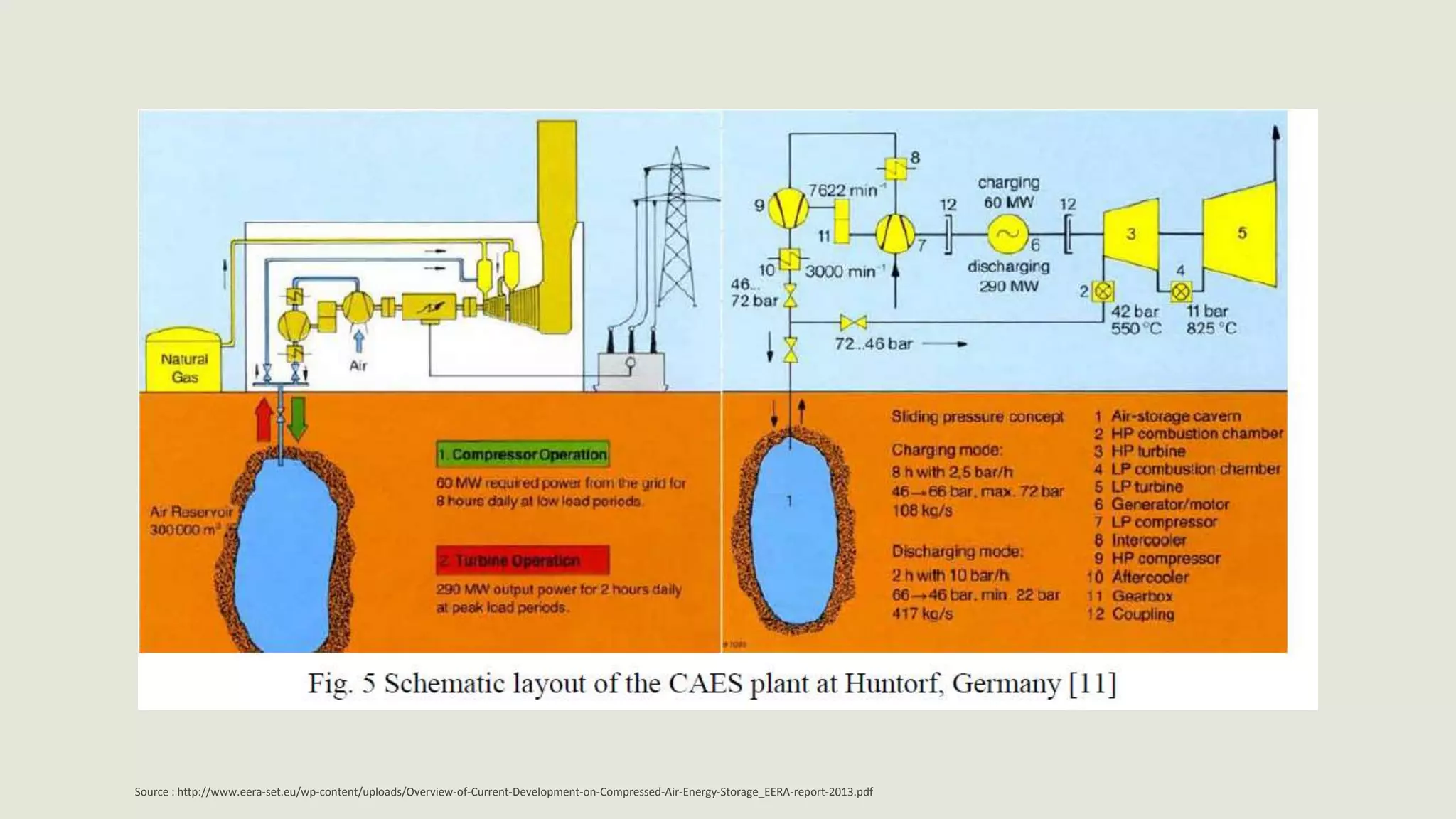 Source : http://www.eera-set.eu/wp-content/uploads/Overview-of-Current-Development-on-Compressed-Air-Energy-Storage_EERA-report-2013.pdf
 