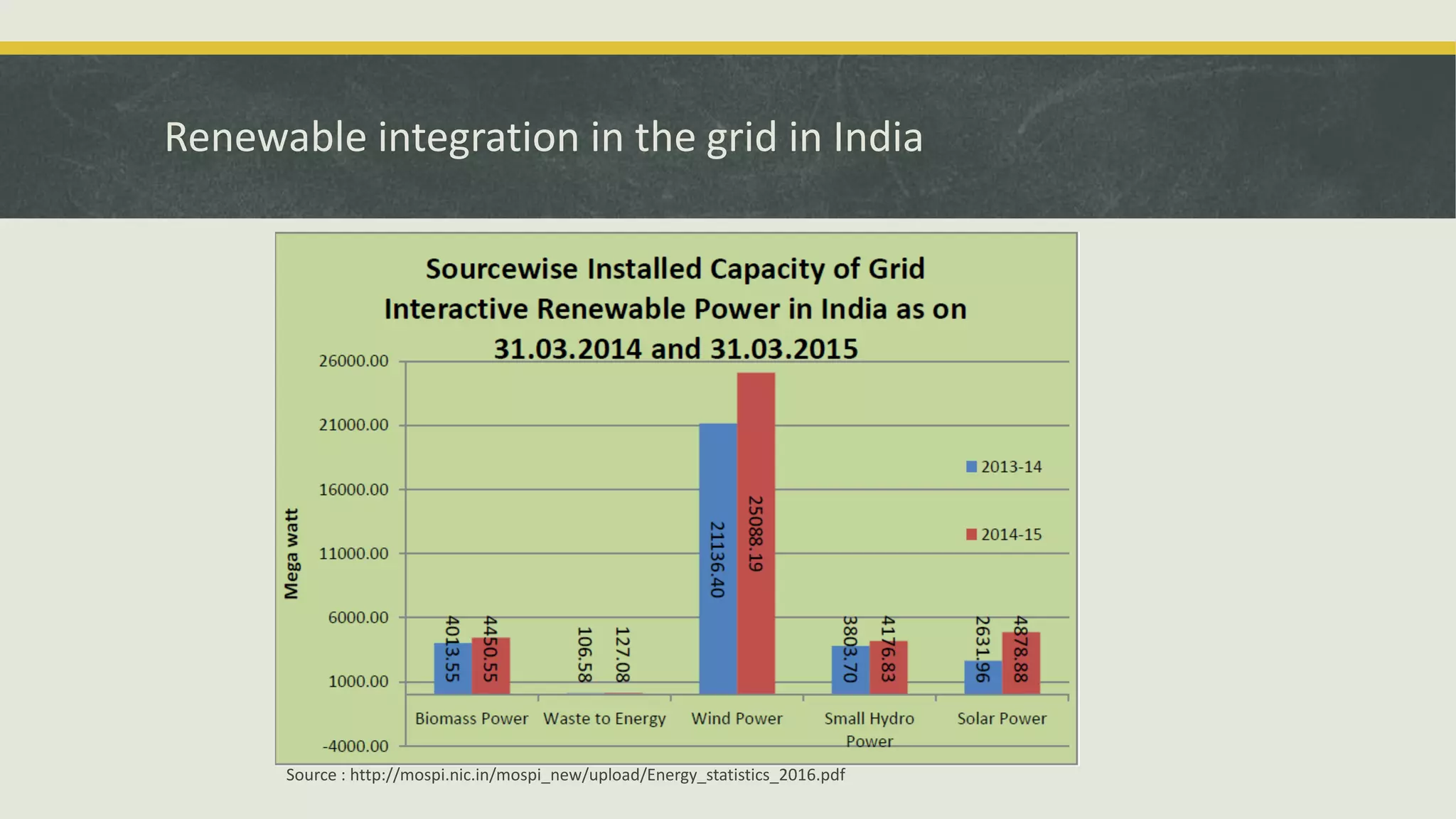 Renewable integration in the grid in India
Source : http://mospi.nic.in/mospi_new/upload/Energy_statistics_2016.pdf
 