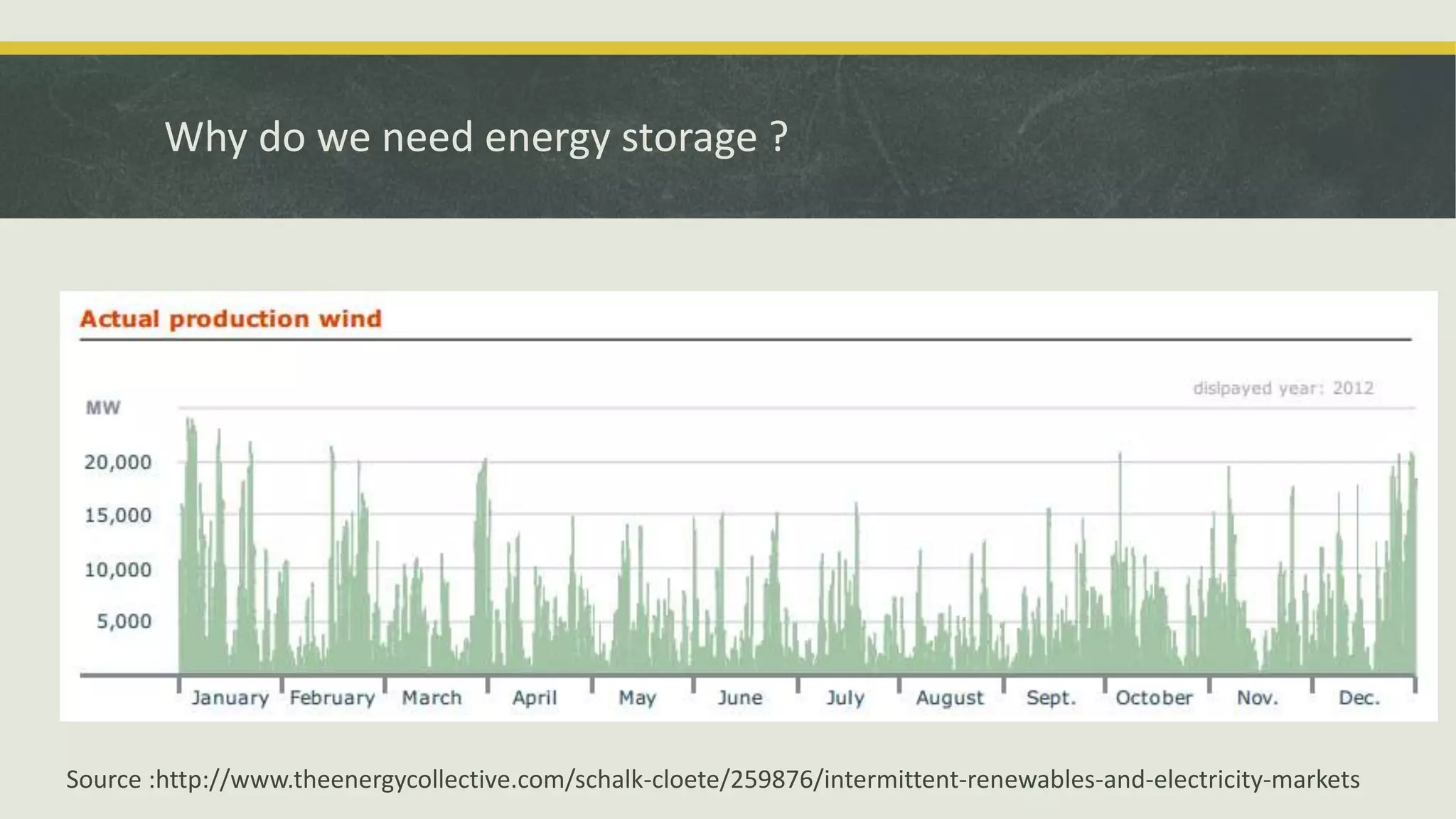 Why do we need energy storage ?
Source :http://www.theenergycollective.com/schalk-cloete/259876/intermittent-renewables-and-electricity-markets
 