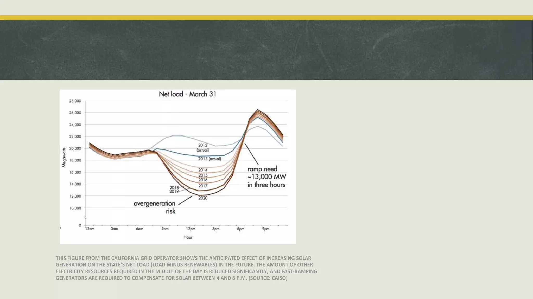 THIS FIGURE FROM THE CALIFORNIA GRID OPERATOR SHOWS THE ANTICIPATED EFFECT OF INCREASING SOLAR
GENERATION ON THE STATE’S NET LOAD (LOAD MINUS RENEWABLES) IN THE FUTURE. THE AMOUNT OF OTHER
ELECTRICITY RESOURCES REQUIRED IN THE MIDDLE OF THE DAY IS REDUCED SIGNIFICANTLY, AND FAST-RAMPING
GENERATORS ARE REQUIRED TO COMPENSATE FOR SOLAR BETWEEN 4 AND 8 P.M. (SOURCE: CAISO)
 