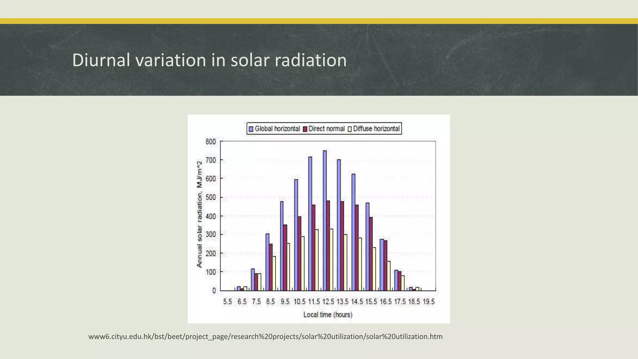 Diurnal variation in solar radiation
www6.cityu.edu.hk/bst/beet/project_page/research%20projects/solar%20utilization/solar%20utilization.htm
 