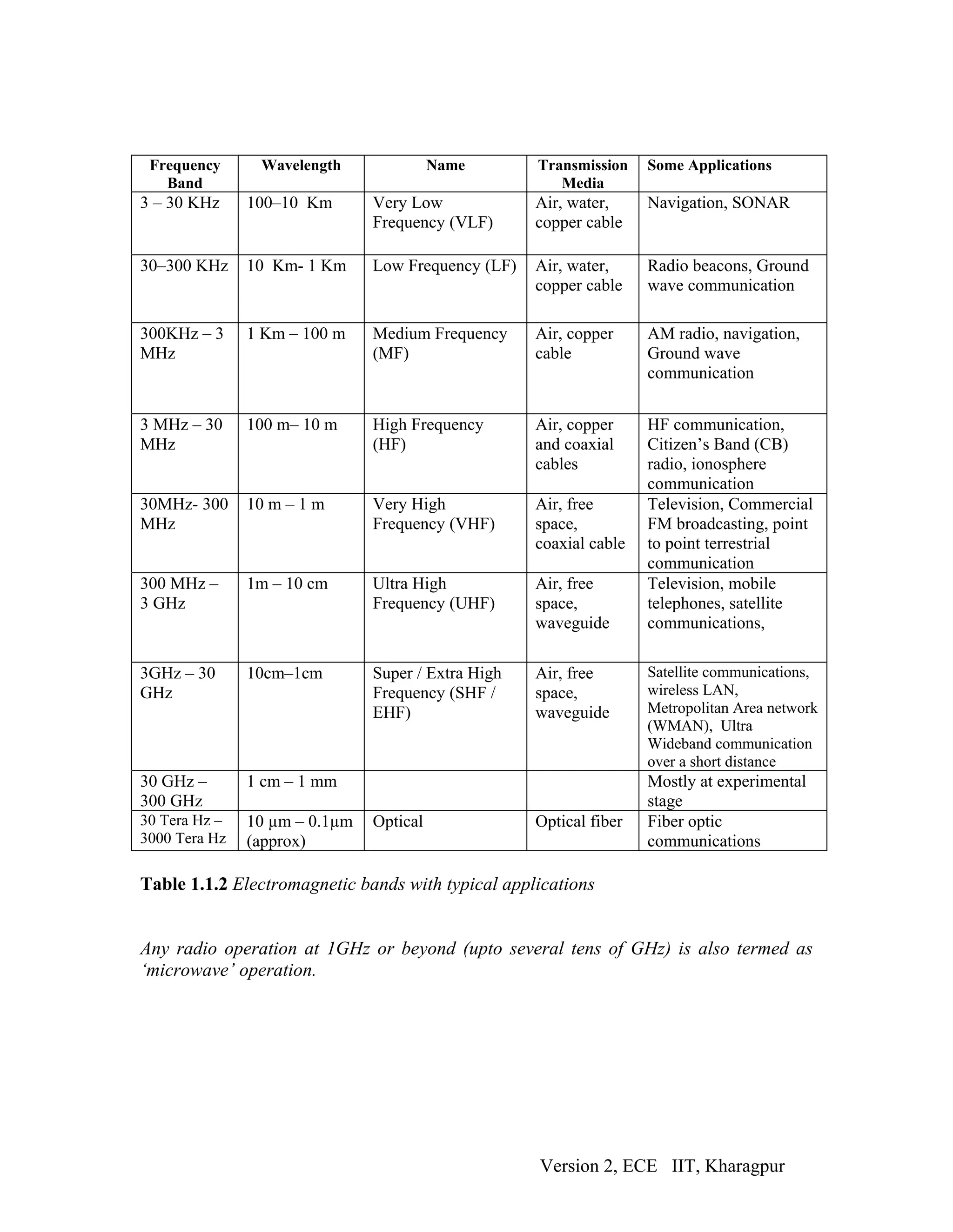 Frequency      Wavelength               Name       Transmission    Some Applications
   Band                                                Media
3 – 30 KHz     100–10 Km       Very Low             Air, water,     Navigation, SONAR
                               Frequency (VLF)      copper cable

30–300 KHz     10 Km- 1 Km     Low Frequency (LF)   Air, water,     Radio beacons, Ground
                                                    copper cable    wave communication

300KHz – 3     1 Km – 100 m    Medium Frequency     Air, copper     AM radio, navigation,
MHz                            (MF)                 cable           Ground wave
                                                                    communication


3 MHz – 30     100 m– 10 m     High Frequency       Air, copper     HF communication,
MHz                            (HF)                 and coaxial     Citizen’s Band (CB)
                                                    cables          radio, ionosphere
                                                                    communication
30MHz- 300     10 m – 1 m      Very High            Air, free       Television, Commercial
MHz                            Frequency (VHF)      space,          FM broadcasting, point
                                                    coaxial cable   to point terrestrial
                                                                    communication
300 MHz –      1m – 10 cm      Ultra High           Air, free       Television, mobile
3 GHz                          Frequency (UHF)      space,          telephones, satellite
                                                    waveguide       communications,

3GHz – 30      10cm–1cm        Super / Extra High   Air, free       Satellite communications,
GHz                            Frequency (SHF /     space,          wireless LAN,
                               EHF)                 waveguide       Metropolitan Area network
                                                                    (WMAN), Ultra
                                                                    Wideband communication
                                                                    over a short distance
30 GHz –       1 cm – 1 mm                                          Mostly at experimental
300 GHz                                                             stage
30 Tera Hz –   10 µm – 0.1µm   Optical              Optical fiber   Fiber optic
3000 Tera Hz   (approx)                                             communications

Table 1.1.2 Electromagnetic bands with typical applications


Any radio operation at 1GHz or beyond (upto several tens of GHz) is also termed as
‘microwave’ operation.




                                                    Version 2, ECE IIT, Kharagpur
 
