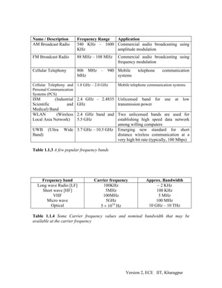 Name / Description        Frequency Range Application
AM Broadcast Radio        540 KHz – 1600 Commercial audio broadcasting using
                          KHz             amplitude modulation
FM Broadcast Radio        88 MHz – 108 MHz   Commercial audio broadcasting using
                                             frequency modulation
Cellular Telephony        806 MHz – 940 Mobile          telephone    communication
                          MHz           systems

Cellular Telephony and 1.8 GHz – 2.0 GHz     Mobile telephone communication systems
Personal Communication
Systems (PCS)
ISM         (Industrial   2.4 GHz – 2.4835 Unlicensed band for         use   at   low
Scientific         and    GHz              transmission power
Medical) Band
WLAN         (Wireless2.4 GHz band and Two unlicensed bands are used for
Local Area Network)   5.5 GHz            establishing high speed data network
                                         among willing computers
UWB     (Ultra   Wide 3.7 GHz – 10.5 GHz Emerging new standard for short
Band)                                    distance wireless communication at a
                                         very high bit rate (typically, 100 Mbps)

Table 1.1.3 A few popular frequency bands




    Frequency band               Carrier frequency          Approx. Bandwidth
  Long wave Radio [LF]               100KHz                      ~ 2 KHz
    Short wave [HF]                    5MHz                      100 KHz
          VHF                        100MHz                       5 MHz
      Micro wave                       5GHz                      100 MHz
        Optical                     5 × 1014 Hz              10 GHz – 10 THz

Table 1.1.4 Some Carrier frequency values and nominal bandwidth that may be
available at the carrier frequency




                                                 Version 2, ECE IIT, Kharagpur
 