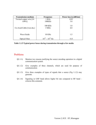 Transmission medium                Frequency                Power loss in [dB/km]
 Twisted copper wire [16              1 KHz                          0.05
         AWG]                        100KHz                           3.0

                                     100 KHz                          1.0
Co-Axial Cable [1cm dia.]             3 MHz                           4.0


       Wave Guide                     10 GHz                          1.5

      Optical Fiber                1014 – 1016 Hz                    <0.5

Table 1.1.5 Typical power losses during transmission through a few media




Problems
   Q1.1.1)   Mention two reasons justifying the source encoding operation in a digital
             communication system.

   Q1.1.2)   Give examples of three channels, which are used for purpose of
             communication

   Q1.1.3)   Give three examples of types of signals that a source (Fig 1.1.2) may
             generate.

   Q1.1.4)   Signaling in UHF band allows higher bit rate compared to HF band –
             criticize this comment.




                                                    Version 2, ECE IIT, Kharagpur
 
