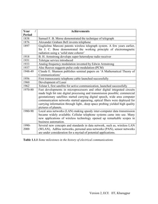 Year    /                                Achievements
Period
1838      Samuel F. B. Morse demonstrated the technique of telegraph
1876      Alexander Graham Bell invents telephone
1897      Guglielmo Marconi patents wireless telegraph system. A few years earlier,
          Sir J. C. Bose demonstrated the working principle of electromagnetic
          radiation using a ‘solid state coherer’
1918      B. H. Armstrong develops super heterodyne radio receiver
1931      Teletype service introduced
1933      Analog frequency modulation invented by Edwin Armstrong
1937      Alec Reeves suggests pulse code modulation (PCM)
1948-49   Claude E. Shannon publishes seminal papers on ‘A Mathematical Theory of
          Communications’
1956      First transoceanic telephone cable launched successfully
1960      Development of Laser
1962      Telstar I, first satellite for active communication, launched successfully
1970-80   Fast developments in microprocessors and other digital integrated circuits
          made high bit rate digital processing and transmission possible; commercial
          geostationary satellites started carrying digital speech, wide area computer
          communication networks started appearing, optical fibers were deployed for
          carrying information through light., deep space probing yielded high quality
          pictures of planets.
1980-90   Local area networks (LAN) making speedy inter-computer data transmission
          became widely available; Cellular telephone systems came into use. Many
          new applications of wireless technology opened up remarkable scopes in
          business automation.
1990-     Several new concepts and standards in data network, such as, wireless LAN
2000      (WLAN), AdHoc networks, personal area networks (PAN), sensor networks
          are under consideration for a myriad of potential applications.

Table 1.1.1 Some milestones in the history of electrical communications




                                                    Version 2, ECE IIT, Kharagpur
 