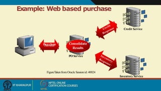 Example: Web based purchase
Order
P
I
u
n
r
v
c
o
h
i
c
a
e
s
e Consolidate
Results
PO Service
Credit Service
Inventory Service
FigureTakenfromOracle Sessionid:40024
 