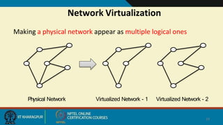 Network Virtualization
Making a physical network appear as multiple logical ones
Physical Network Virtualized Network - 1 Virtualized Network - 2
29
 