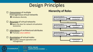 Design Principles
 Concurrence of multiple
heterogeneous virtual networks
🞑 Introduces diversity
 Recursion of virtual networks
🞑Opens the door for network virtualization
economics
 Inheritance of architectural attributes
🞑 Promotes value-addition
 Revisitation of virtual nodes
🞑Simplifies network operation and
management
35
Hierarchy of Roles
ServiceProvider 0
Infrastructure
Provider 0
Infrastructure
Provider 1
Virtual Network 0
ServiceProvider 1
Infrastructure
Provider 2
Virtual Network 1
Infrastructure
Provider N+1
Service Provider N
Virtual Network N
…
 