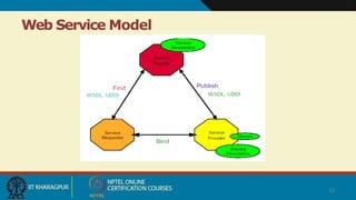 Web Service Model
12
 