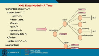 text
partorders
order
order
desc
part
quantity
delivery-date
date=
ref=
date=
ref=
xmlns=
XML Data Model - A Tree
<partorders xmlns="...">
<order date="..."
ref="...">
<desc> ..text..
</desc>
<part />
<quantity />
<delivery-date />
</order>
<order ref=".." .../>
</partorders>
text
7
 