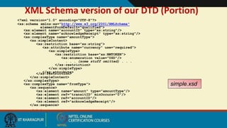 XML Schema version of our DTD (Portion)
<?xml version="1.0" encoding="UTF-8"?>
<xs:schema xmlns:xs="http://www.w3.org/2001/XMLSchema"
elementFormDefault="qualified">
<xs:element name="accountID" type="xs:string"/>
<xs:element name="acknowledgeReceipt" type="xs:string"/>
<xs:complexType name="amountType">
<xs:simpleContent>
<xs:restriction base="xs:string">
<xs:attribute name="currency" use="required">
<xs:simpleType>
<xs:restriction base="xs:NMTOKEN">
<xs:enumeration value="USD"/>
. . . (some stuff omitted) . . .
</xs:restriction>
</xs:simpleType>
</xs:attribute>
</xs:restriction>
</xs:simpleContent>
</xs:complexType>
<xs:complexType name="fromType">
<xs:sequence>
<xs:element name="amount" type="amountType"/>
<xs:element ref="transitID" minOccurs="0"/>
<xs:element ref="accountID"/>
<xs:element ref="acknowledgeReceipt"/>
</xs:sequence>
. . .
simple.xsd
3
 