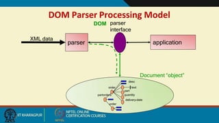 DOM Parser Processing Model
XML data
parser
parser
interface
application
partorders
order
order
desc
text
part
quantity
delivery-date
Document “object”
10
DOM
 