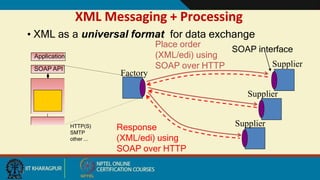 XML Messaging + Processing
Factory
Supplier
Supplier
Place order
(XML/edi) using
SOAP over HTTP
Response
(XML/edi) using
SOAP over HTTP
SOAP interface
Supplier
SOAP
XML/
EDI
Transport
HTTP(S)
SMTP
other ...
Application
SOAP API
• XML as a universal format for data exchange
21
 