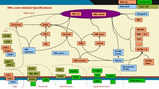 23
SAX 1
XML (and related) Specifications
XML 1.0 XML names
Xpath
XSLT
XSL
DOM 1
‘Open’ std
MathML
SMIL 1 & 2
SVG
XHTML 1.0
Modularized
XHTML
XHTML
basic
Xforms
Canonical
XML
signature
XML base
Xlink
Xpointer
XML query ….
Infoset
XML schema
RDF
Xfragment
XHTML
events
SOAP
UDDI FinXML
dirXML
XML-RPC
100's more ....
SAX 2
DOM 2
DOM 3
CSS 1
CSS 2
CSS 3
JDOM
JAXP
WSDL
IFX
FpML ...
ebXML
Biztalk
WDDX XMI
...
...
APIs
Style Protocols Web Services Application areas
XML Core
W3C rec
W3C draft
industry std
…...
 