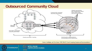Outsourced Community Cloud
Source: LeeBadger, and Tim Grance “NIST DRAFT Cloud Computing Synopsis and Recommendations “
28
 