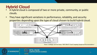 Hybrid Cloud
• A hybrid cloud is composed of two or more private, community, or public
clouds.
• They have significant variations in performance, reliability, and security
properties depending upon the type of cloud chosen to build hybrid cloud.
Source: LeeBadger, and Tim Grance “NISTDRAFT Cloud Computing Synopsis and Recommendations “
33
 