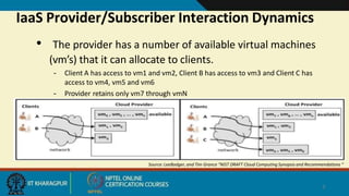 IaaS Provider/Subscriber Interaction Dynamics
• The provider has a number of available virtual machines
(vm’s) that it can allocate to clients.
– Client A has access to vm1 and vm2, Client B has access to vm3 and Client C has
access to vm4, vm5 and vm6
– Provider retains only vm7 through vmN
Source: LeeBadger, and Tim Grance “NIST DRAFT Cloud Computing Synopsis and Recommendations “
3
 