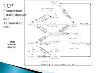 s ta rtin g p o in t

                                                                                       C LO SED



                                                  a p p l: p a s s iv e o p e n




                                                                                                                ap
                                                   s e n d : < n o t h in g >




                                                                                                                  pl
                                                                                                                :a
                                                                                                                se

                                                                                                                   ct
                                                                                                                   nd
                                                                         K




                                                                                                                      ive N
                                                                  AC                    L IS T E N




                                                                                                                        : S
                                                             N,




                                                                                                                          op
                                                           SY




                                                                                                                            Y
                                                       :
                                                  nd                                p a s s iv e o p e n




                                                                                                                             en
                                             se                  T
                                        ;
                                     YN                        RS
                                 : S                      v:
                               v                      rec
                        re c
                                                                                re c v : S Y N                                                              a p p l: c lo s e
               SYN _R C VD                                                                                                       SYN _SEN T
                                                                    send: SYN , AC K                                       K                                 o r tim e o u t
                                     se    re                            s im   u lta n e o u s o p e n                AC        a c tiv e o p e n
                                       n d c v:                                                                    N,
                                          :<       AC
                                                                                                              : SY AC K
                                              no       K
                                                                                                           cv        :
                                                 th
                                                   in                                                   re        nd
                                                      g>                                                       se
                                                                                                             re c v : F IN
                                                                                  E S T A B L IS H E D                         C L O S E _ W A IT
                                                                                                            send: AC K
                                                                                d a ta tra n s f e r s ta te
                                                          e
                                                     lo s                                                                      re c v :      c lo s e
                                               pl :c       IN                                                                  send:        F IN
                                            ap        : F
                                                   nd
 - State                                       se
                                               re c v : F IN
                                                                                s im u lta n e o u s c lo s e
                                                                                                                                                             re c v : A C K
transition    F IN _ W A IT _ 1
                                               send: AC K
                                                                                      C L O S IN G                               LA S T_A C K
                                                                                                                                                        s e n d : < n o th in g >

diagram                                        re
                                              v:  c                                                                             p a s s iv e c lo s e
                                          se      F
             re c v :     AC K               n d IN ,                             re c v : A C K
             send:        < n o th in g >       : A AC                            s e n d : < n o th in g >
                                                    CK K

                                            re c v :       F IN
              F IN _ W A IT _ 2                                                      T IM E _ W A IT
                                            send:          AC K
                                                                                     2 M S L tim e o u t

                                                   a c t iv e c lo s e

                                                   F ig u re 2 . 4                   T C P s t a t e t ra n s it io n d ia g ra m
 