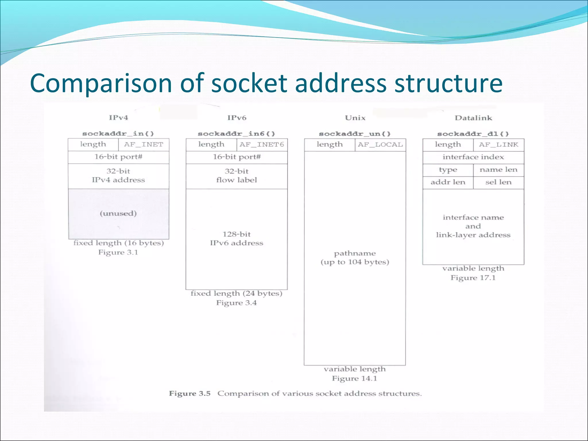 Comparison of socket address structure
 