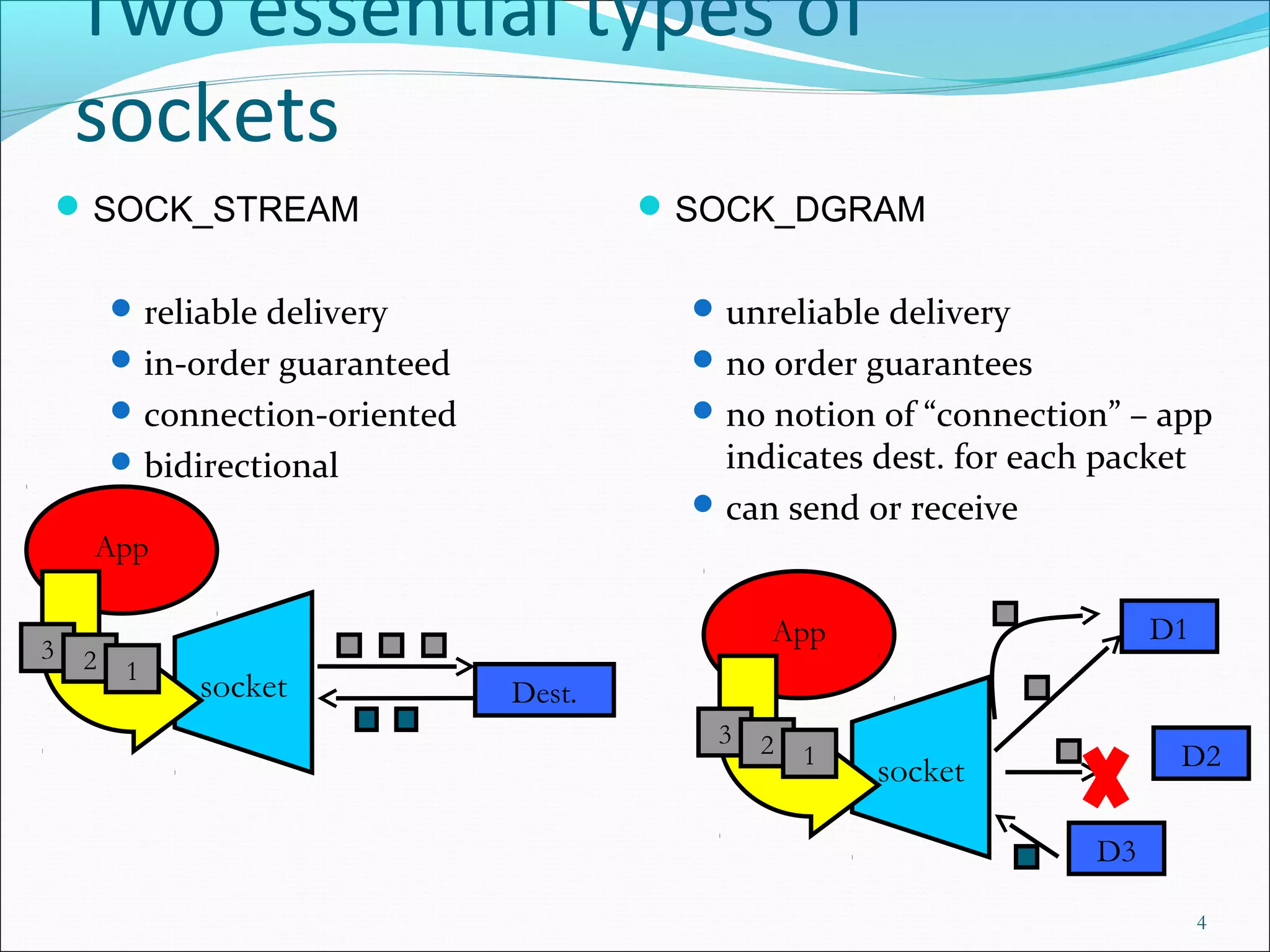 Two essential types of
    sockets
     SOCK_STREAM                         SOCK_DGRAM


          reliable delivery                unreliable delivery
          in-order guaranteed              no order guarantees
          connection-oriented              no notion of “connection” – app
          bidirectional                     indicates dest. for each packet
                                            can send or receive
     App

                                                App                        D1
3    2    1
               socket            Dest.
                                            3   2   1
                                                        socket              D2


                                                                      D3

                                                                                4
 
