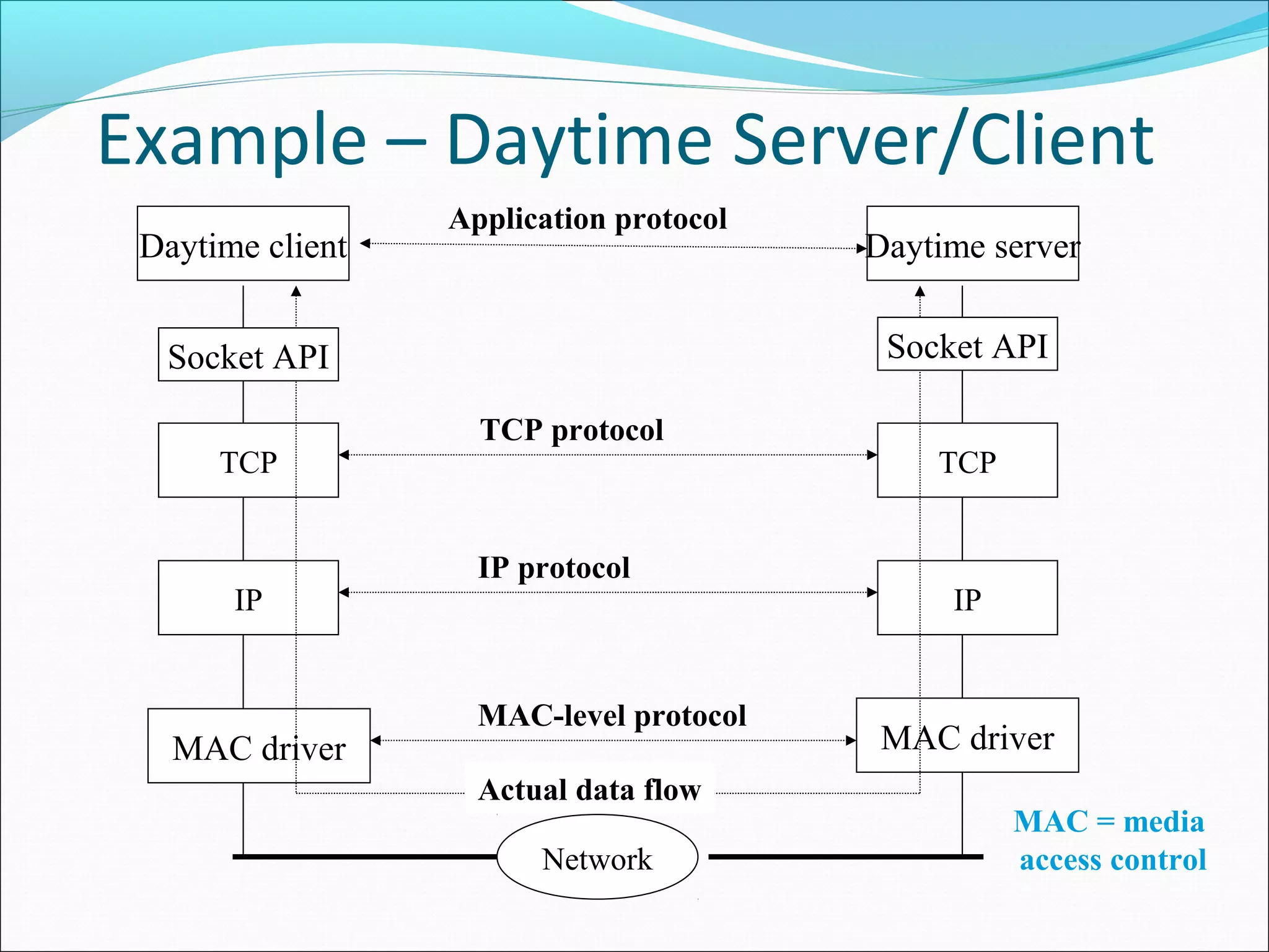 Example – Daytime Server/Client
                  Application protocol
 Daytime client                          Daytime server


  Socket API                              Socket API

                    TCP protocol
      TCP                                    TCP


                    IP protocol
       IP                                     IP


                    MAC-level protocol
   MAC driver                             MAC driver
                    Actual data flow
                                                   MAC = media
                        Network                    access control
 