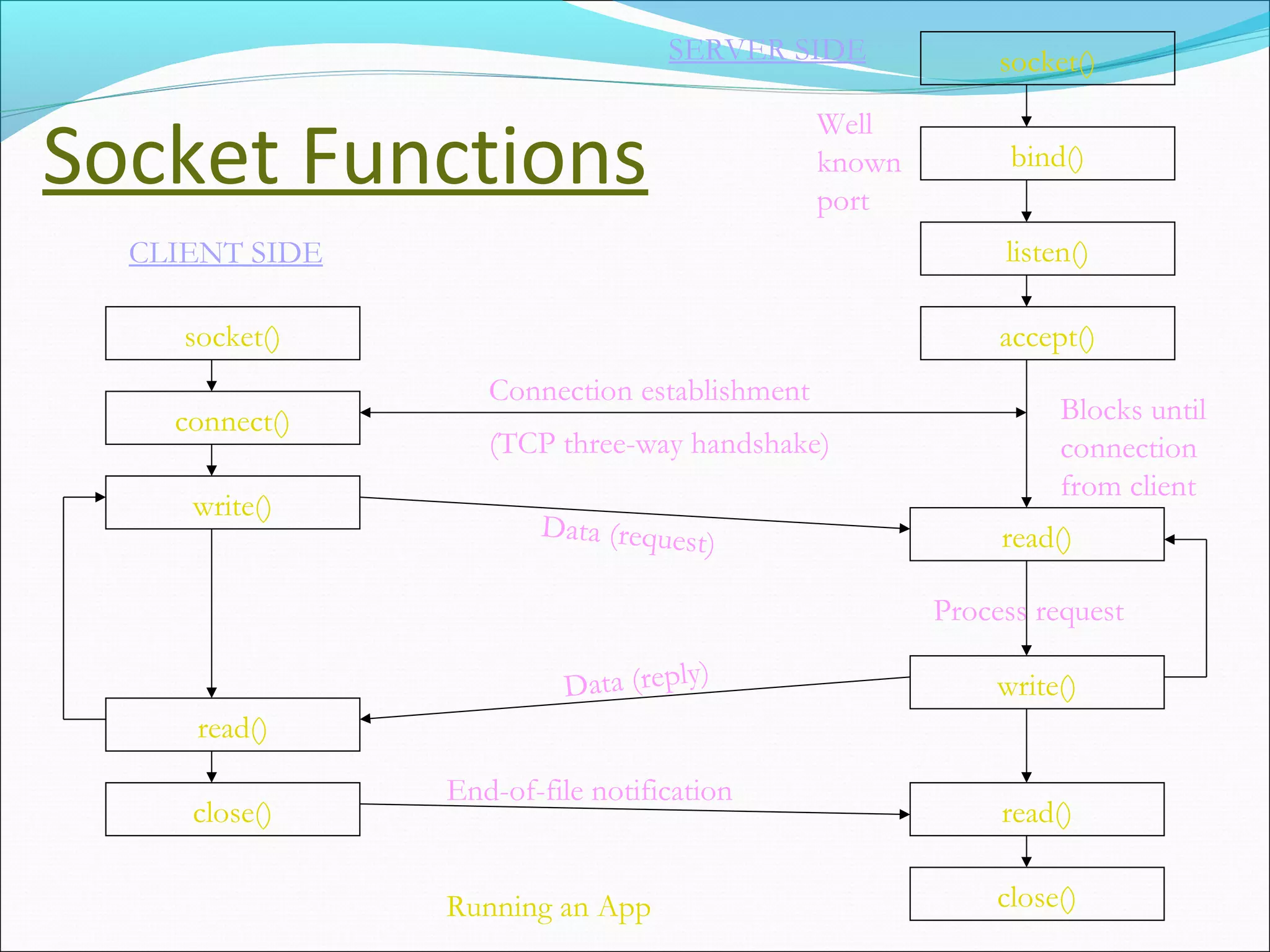 SERVER SIDE              socket()


Socket Functions
                                              Well
                                              known         bind()
                                              port
  CLIENT SIDE                                              listen()

     socket()                                              accept()
                   Connection establishment
    connect()                                                   Blocks until
                   (TCP three-way handshake)                    connection
                                                                from client
     write()
                       Data (request)                      read()

                                                      Process request

                         Data (reply)                      write()
      read()
                End-of-file notification
     close()                                               read()

                Running an App                             close()
 