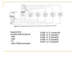 >tcpserv03 &              21282   p1 S ./tcpserv03
>tcpcli03 206.62.226.35   21284   p1 Z (tcpcli03)
 hello                    21285   p1 Z (tcpcli03)
 hello                    21286   p1 Z (tcpcli03)
 ^D                       21287   p1 Z (tcpcli03)
 child 21288 terminated
 