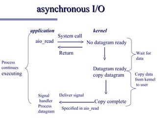 asynchronous I/O

            application                      kernel
                          System call
              aio_read                     No datagram ready

                          Return                               Wait for
                                                               data
Process
continues                                    Datagram ready
executing                                    copy datagram     Copy data
                                                               from kernel
                                                                to user

               Signal     Deliver signal
                handler                       Copy complete
               Process     Specified in aio_read
               datagram
 