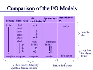 Comparison of the I/O Models
                     I/O           signal-driven asynchronous
blocking nonblocking multiplexing I/O            I/O

initiate   check            check                                  initiate
           check
           check
                                 blocked
                                                                                 wait for
           check                                                                data
           check
           check            ready           notification
                           initiate        initiate
                blocked




                               blocked




                                                blocked                          copy data
                                                                                from kernel
complete complete         complete         complete              notification   to user


      1st phase handled differently,                      handles both phases
     2nd phase handled the same
 