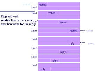 client           request
                           time0

                           time1             request
Stop and wait
sends a line to the servertime2
                                                        request
and then waits for the reply

                           time3                                  request   server


                           time4
                                                                  reply      server
                           time5
                                                         reply
                           time6
                                                reply
                           time7
                                   reply
 