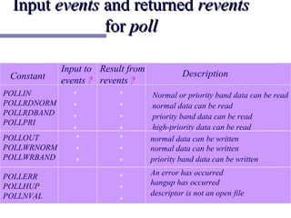 Input events and returned revents
              for poll

             Input to Result from
 Constant                                     Description
             events ? revents ?
POLLIN          •          •        Normal or priority band data can be read
POLLRDNORM      •          •        normal data can be read
POLLRDBAND      •          •        priority band data can be read
POLLPRI
                •          •        high-priority data can be read
POLLOUT          •         •        normal data can be written
POLLWRNORM       •         •        normal data can be written
POLLWRBAND       •         •        priority band data can be written

POLLERR                   •         An error has occurred
                                    hangup has occurred
POLLHUP                   •
POLLNVAL                            descriptor is not an open file
                          •
 
