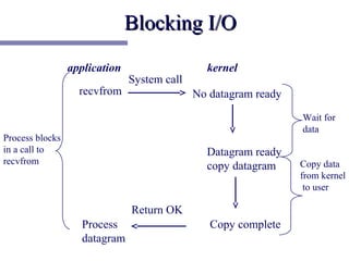 Blocking I/O
                 application                   kernel
                               System call
                   recvfrom                  No datagram ready
                                                                 Wait for
                                                                 data
Process blocks
in a call to                                   Datagram ready
recvfrom                                                         Copy data
                                               copy datagram
                                                                 from kernel
                                                                  to user

                               Return OK
                   Process                      Copy complete
                   datagram
 