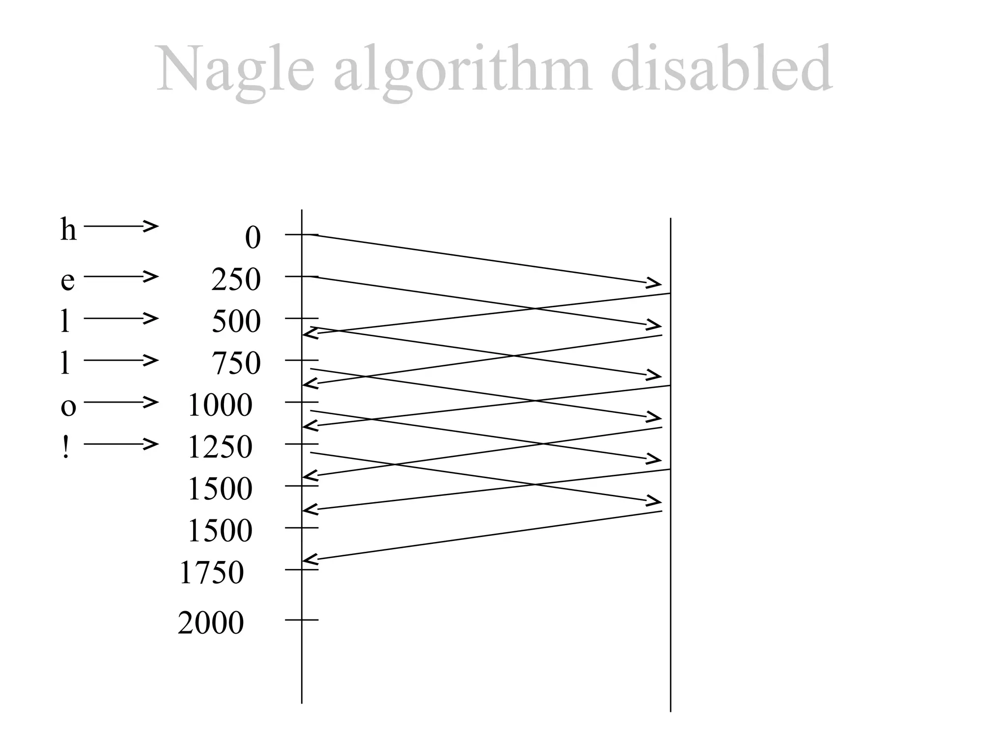 Nagle algorithm disabled
    Nagle algorithm disabled
h        0
e      250
l      500
l      750
o    1000
!    1250
     1500
     1500
    1750
    2000
 