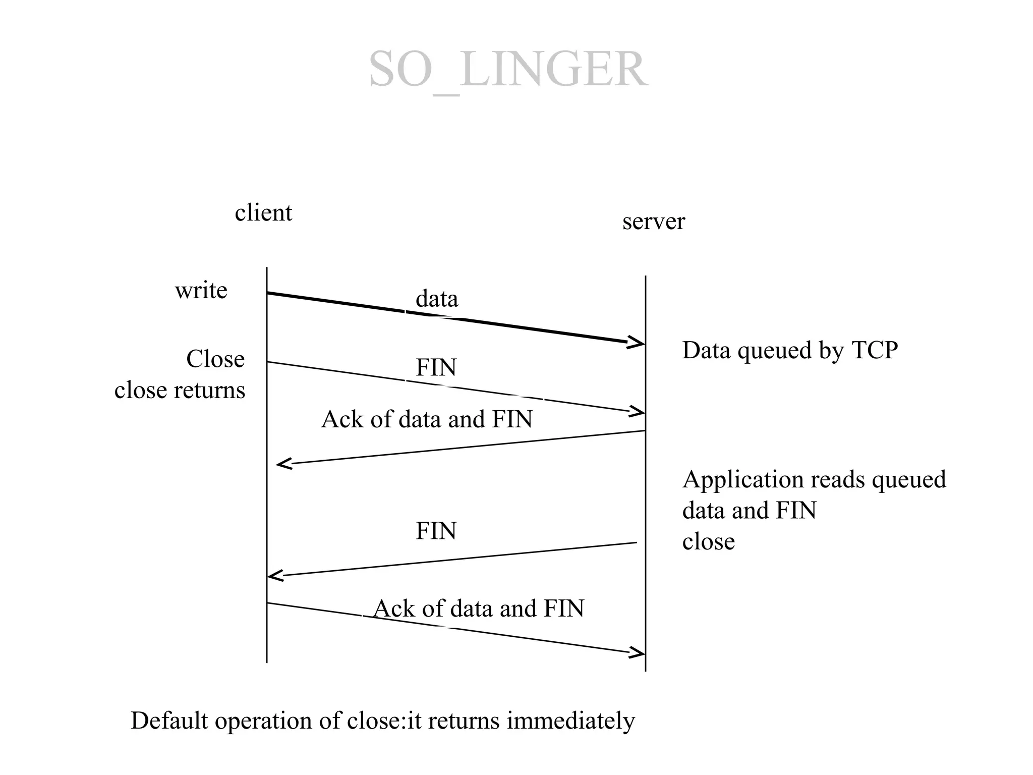SO_LINGER

             client                             server

     write                    data

       Close                                         Data queued by TCP
                              FIN
close returns
                      Ack of data and FIN

                                                     Application reads queued
                                                     data and FIN
                              FIN                    close

                          Ack of data and FIN



 Default operation of close:it returns immediately
 