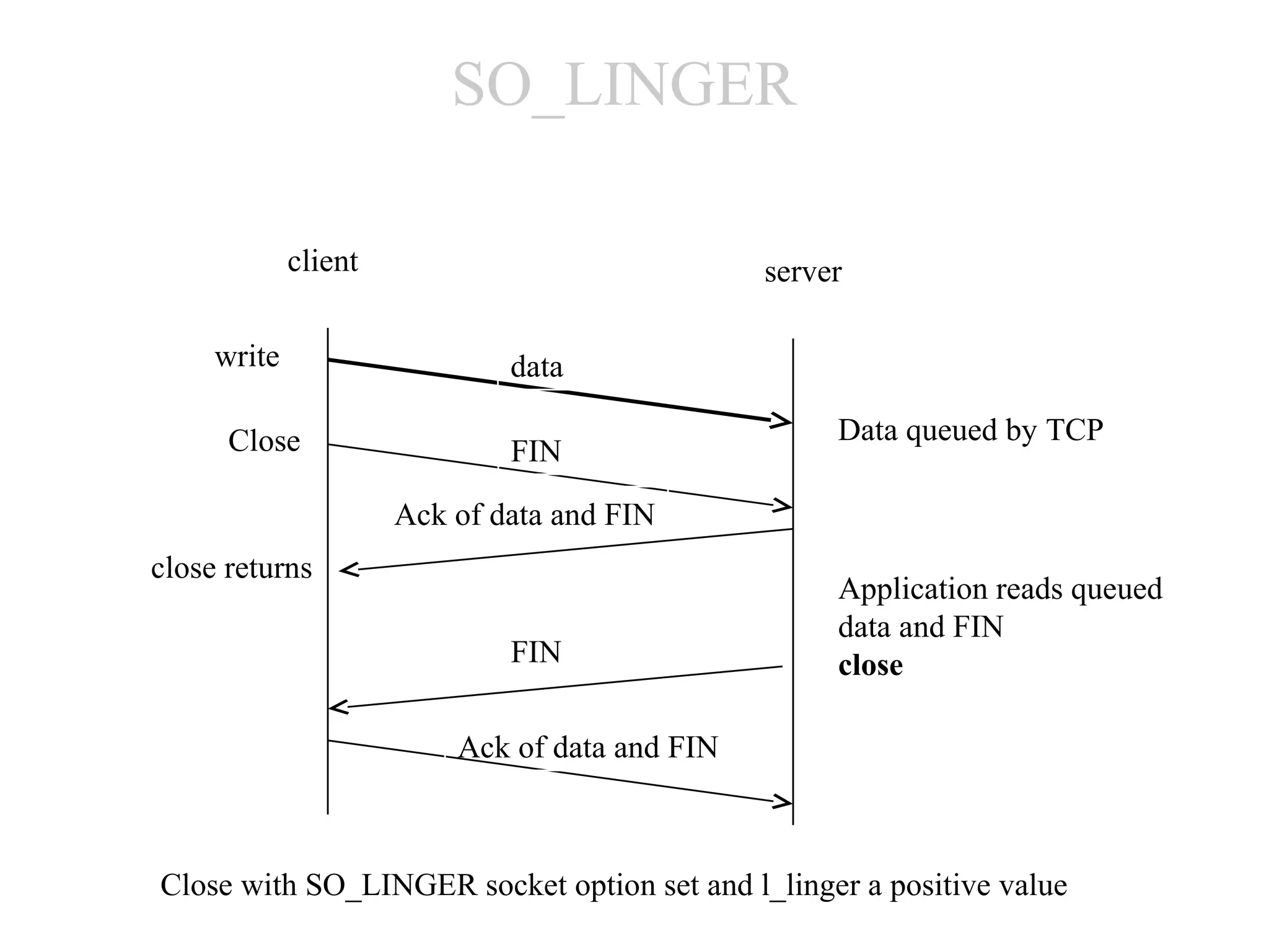 SO_LINGER

             client                             server

     write                    data

      Close                                          Data queued by TCP
                              FIN

                      Ack of data and FIN
close returns
                                                     Application reads queued
                                                     data and FIN
                              FIN                    close

                          Ack of data and FIN



Close with SO_LINGER socket option set and l_linger a positive value
 