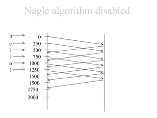 Nagle algorithm disabled
    Nagle algorithm disabled
h        0
e      250
l      500
l      750
o    1000
!    1250
     1500
     1500
    1750
    2000
 