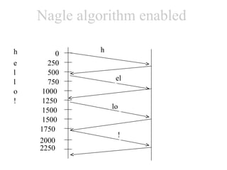 Nagle algorithm enabled

h            h
         0
e      250
l      500
                  el
l      750
o    1000
!    1250
                 lo
     1500
     1500
    1750
                  !
    2000
    2250
    2500
 