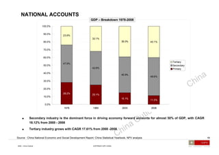 Average GDP per capita  in 2008 :  3,315  USD Shanghai is the richest province level area  with a per capita GDP of 10, 922 USD in 2008. Z H EJIANG, JIANGSU, and GUANGDONG are the TOP 3 richest provinces 4 3 . 1  % of population’s GDP per capita is higher than average China has  reduced 62 million, 53% extreme poverty  during the past 20 years. In 1985 China had 116 million people living  under $1 dollar-a-day poverty level.(*) GDP per capita ( USD ) (*) MGI China consumer demand model NATIONAL ACCOUNTS Source : China National Economic and Social Development Report ,  China Statistical Yearbook , NPV analysis Over 4,000 USD/person 464 million Below 2,500 USD/person 347 million Over 2,500 USD/person 489 million Average 