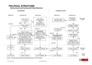 BEIJING SHANGHAI TIANJIN CHONGQING HONG KONG MACAU XINJIANG TIBET QINGHAI GANSU SICHUAN YUNNAN INNER MONGOLIA GU I ZHOU GUANGXI HUNANI HUBEI SHAANXI SHANXI NINGXIA HENAN HEBEI GUANGDONG JIANGXI FUJIAN ANHUI ZEJIANG SHANDONG HAINAN LIAONING JILIN HEILONGJIANG TAIWAN JIANGSU Municipality Autonomous region Special administrative  region Source : China Statistical Yearbook, NPV analysis Administrative Division 23  ordinary provinces (including Taiwan) 4  Municipalities :  Beijing  Chongqing  Shanghai  Tianjin 5  Autonomous regions :  Guang x i  Inner Mongolia  Ning x ia  Tibet  Xinjiang 2  Special administrative regions : Hong Kong  Macau POLITICAL STRUCTURE China administrative divisions 