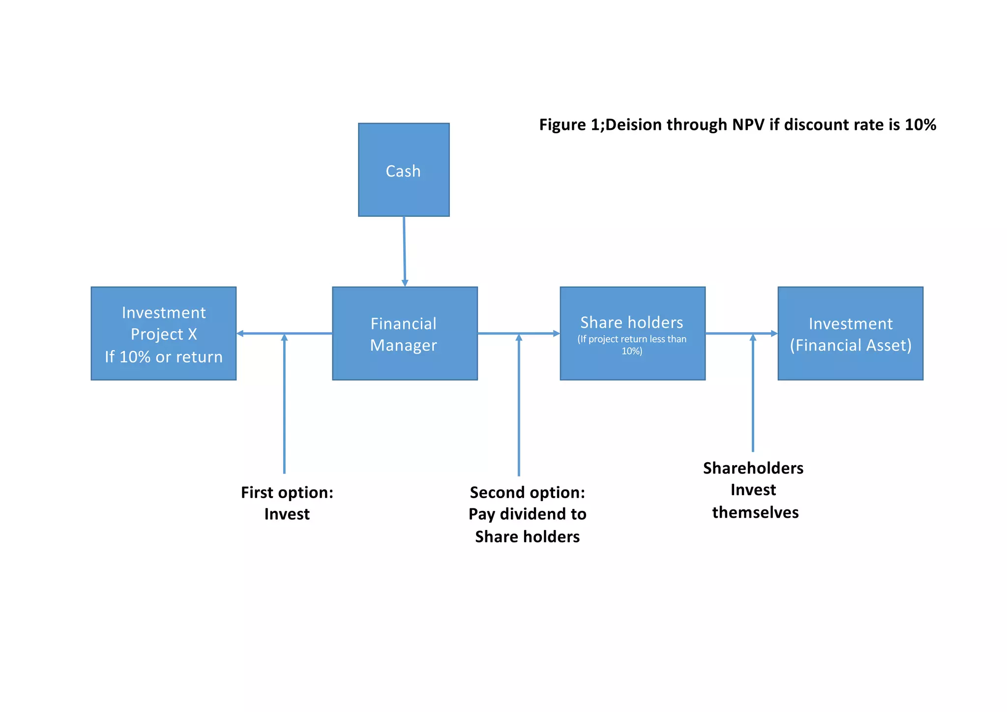 Investment	
Project	X
If	10%	or	return
Cash
Financial	
Manager
Share	holders
(If	project	return	less	than	
10%)
Investment	
(Financial	Asset)
First	option:
Invest
Second	option:
Pay	dividend	to
Share	holders
Shareholders
Invest
themselves
Figure	1;Deision	through	NPV	if	discount	rate	is	10%
 