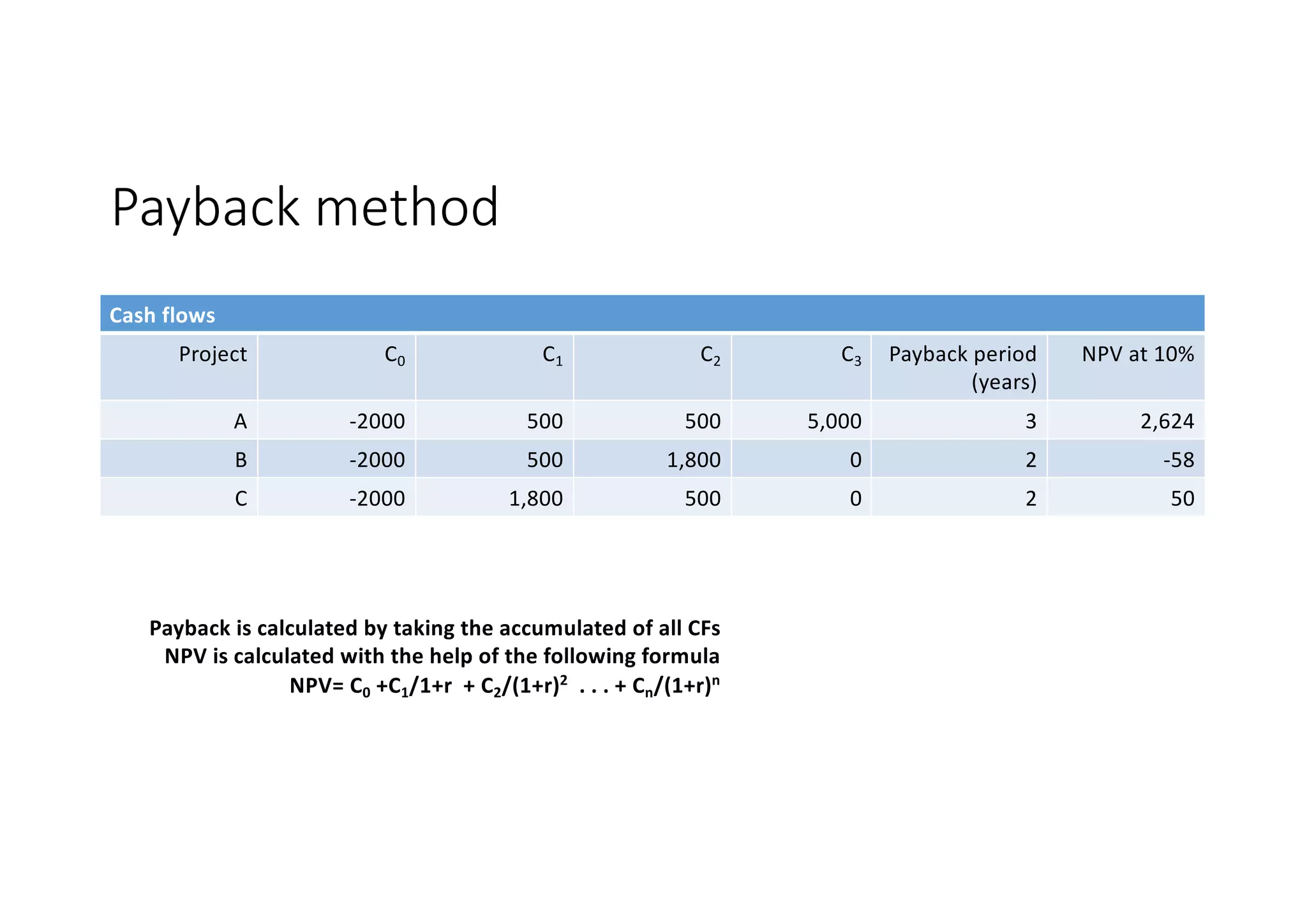 Payback	method
Cash flows
NPV	at	10%Payback	period
(years)
3C2C1C0CProject
2,62435,000500500-2000A
-58201,800500-2000B
50205001,800-2000C
Payback	is	calculated	by	taking	the	accumulated	of	all	CFs
NPV	is	calculated	with	the	help	of	the	following	formula
nr)+1/(nC.	.	.	+	2r)+1/(2Cr		+	+1/1C+0C=	NPV
 