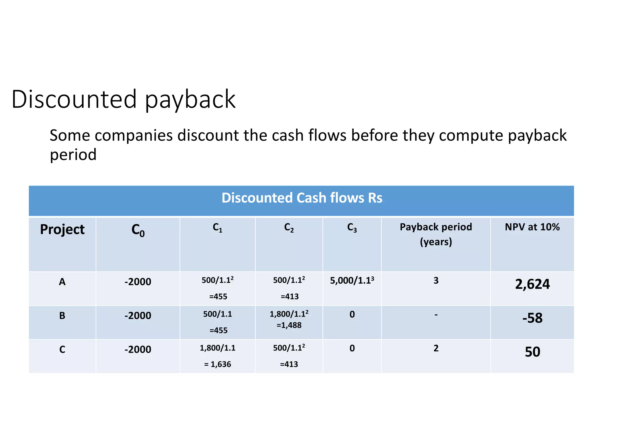 Discounted	payback
Some	companies	discount	the	cash	flows	before	they	compute	payback	
period
Discounted	Cash	flows	Rs
NPV	at	10%Payback	period	
(years)
C3C2C1C0Project
2,62435,000/1.13500/1.12	
=413
500/1.12
=455
-2000A
-58-01,800/1.12	
=1,488
500/1.1
=455
-2000B
5020500/1.12
=413
1,800/1.1
=	1,636
-2000C
 