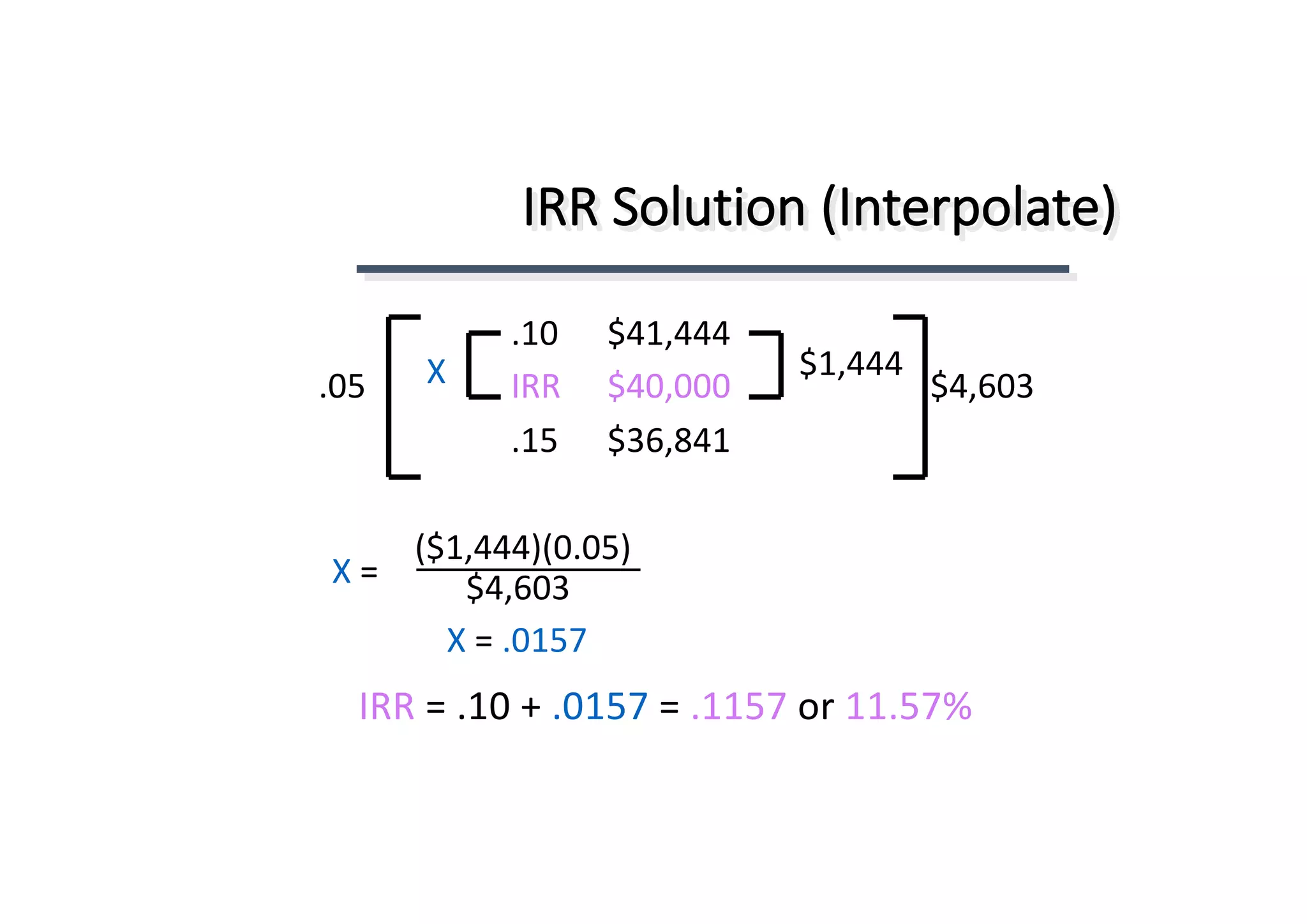 .10 $41,444
.05 IRR $40,000 $4,603
.15 $36,841
($1,444)(0.05)
$4,603
IRR	Solution	(Interpolate)
$1,444X
X =
X =	.0157
IRR =	.10	+	.0157 = .1157	or	11.57%
 