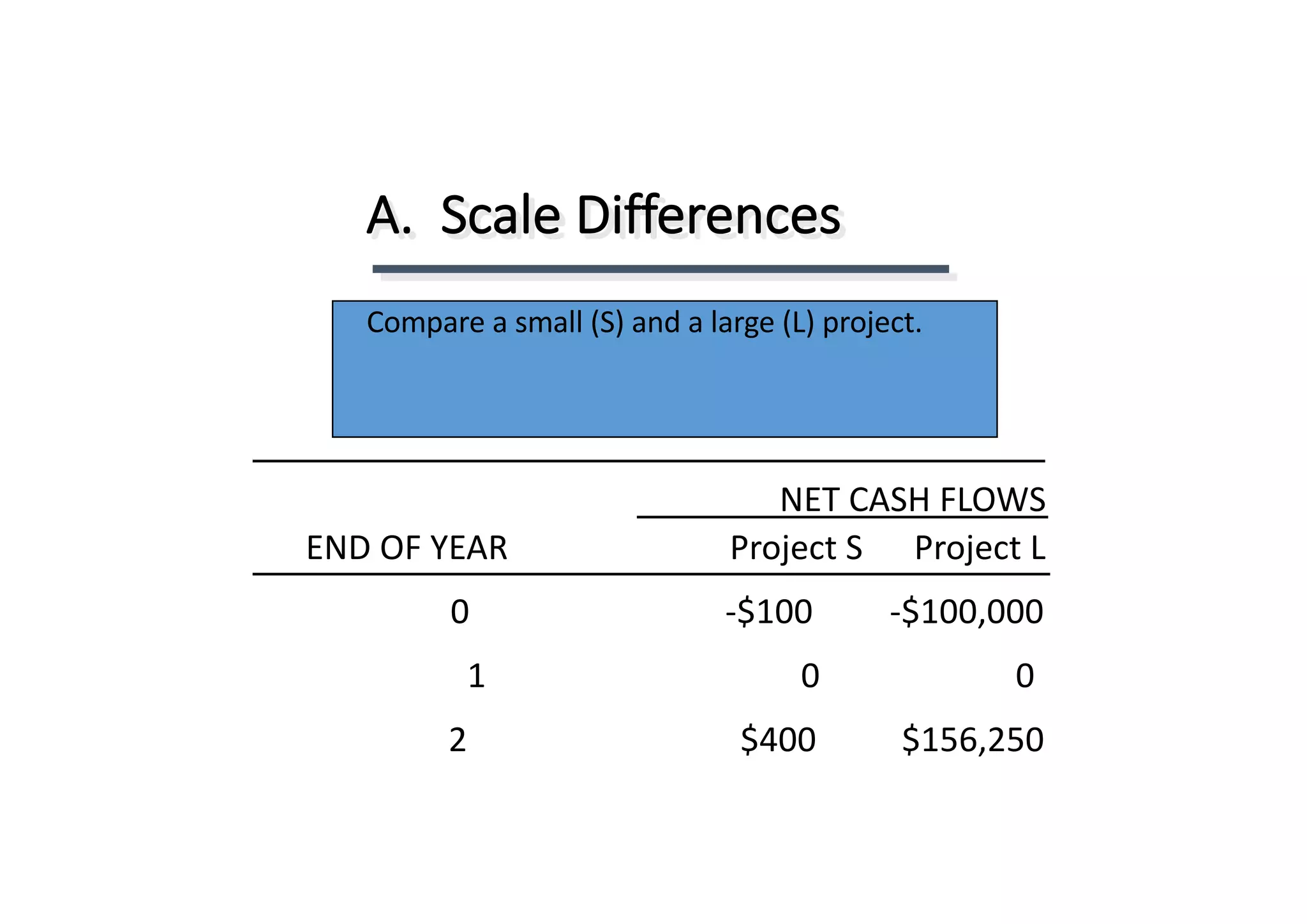 A.		Scale	Differences
Compare	a	small	(S)	and	a	large	(L)	project.
NET	CASH	FLOWS
Project	S						Project	LEND	OF	YEAR
0																														-$100									-$100,000
1																																					0																							0
2																																$400										$156,250
 